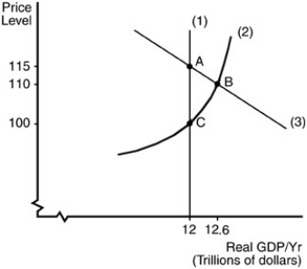   -Identify the 3 curves in the above figure. A)  (1)  is long-run aggregate supply, (2)  is short-run aggregate supply, (3)  is aggregate demand. B)  (1)  is aggregate demand, (2)  is short-run aggregate supply, (3)  is long-run aggregate supply. C)  (1)  is short-run aggregate supply, (2)  is long-run aggregate supply, (3)  is aggregate demand. D)  (1)  is long-run aggregate supply, (2)  is aggregate demand, (3)  is short-run aggregate supply.