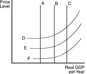   -Refer to the above figure. Assume that B is the current long-run aggregate supply (LRAS)  curve and that E is the current short-run aggregate supply (SRAS)  curve. If a new discovery of large oil fields in Florida led to an increase in the nation's productive capacities, then we could expect the LRAS curve and the SRAS curve to A)  remain B and E. B)  move to A and D. C)  move to C and F. D)  move to A and F.