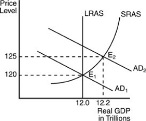   -In the above figure, the inflationary gap can correctly be identified as A)  the difference between 125 and 120. B)  the difference between 12.2 trillion and 12 trillion. C)  LRAS minus SRAS. D)  AD1.