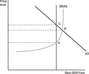   -Refer to the above figure. Suppose the economy had been at point A and now is at B. What could have caused the movement to B? A)  Unusually good weather causes the wheat crop to be larger than normal. B)  Government spending increased causing aggregate demand to increase. C)  Winter storms cause factories in the north to be shut down for several weeks. D)  Both the labor force and the population increased.