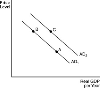   -In the above figure, a movement from point A to point B can be explained by A)  an decrease in the quantity of money in circulation. B)  a decrease in the real value of cash balances. C)  the decrease in interest rates. D)  the increase in exports to the foreign sector.
