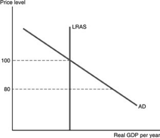   -Refer to the above figure. If the price level is 80 A)  the total planned real expenditures by individuals, businesses, and the government are less than total planned production by firms. B)  the total planned real expenditures by individuals, businesses, and the government exceed total planned production by firms. C)  the economy will have economic growth and the new equilibrium price level will be 80. D)  the aggregate demand curve will automatically shift leading to a stable equilibrium.