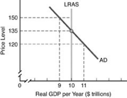   -Consider the above figure. At a price level of 150 A)  total planned production exceeds total planned real expenditures. B)  total planned real expenditures exceed total planned real production. C)  inventories of unsold goods decline. D)  the price level would rise.