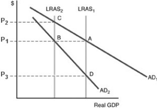   -Refer to the above figure. A movement from B to D would be a result of A)  an increase in the quantity of money in circulation. B)  an increase in labor productivity. C)  an increase in government expenditures. D)  an increase in the marginal income tax rate.