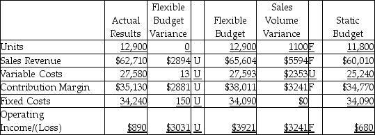 The Crockery Pottery Company completed the flexible budget analysis for the second quarter, which is given below.   Which of the following would be a correct factor to explain the sales volume variance for sales revenue? A)  increase in sales price per unit B)  increase in sales volume C)  increase in variable cost per unit D)  increase in fixed costs