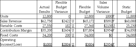 <strong>The Dear Dairy Cheese Company completed the flexible budget analysis for the second quarter, which is given below. Which of the following statements would be a correct factor to explain the flexible budget variance for fixed costs?</strong> A) decrease in sales price per unit B) increase in variable cost per unit C) increase in sales volume D) increase in fixed costs