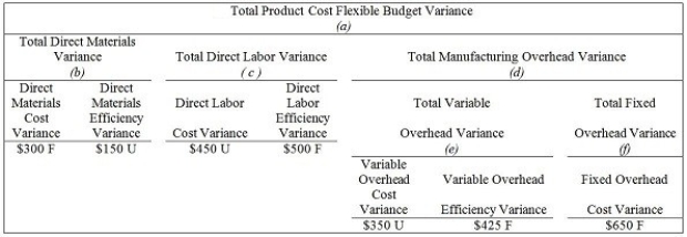 Based on the following, what is the total fixed overhead variance for the total product cost flexible budget variance?   A)  $650 F B)  $425 F C)  $350 U D)  $725 U