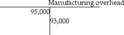 Ramos Manufacturing uses a standard cost system. The T-account for manufacturing overhead is shown below:    In addition to the above, Ramos calculated the following overhead variances: Variable overhead cost variance: $5,000 F Variable overhead efficiency variance: $4,850 U Fixed overhead cost variance: $1,200 F Fixed overhead volume variance: $3,350 U Prepare the journal entry to close the manufacturing overhead account and record the overhead variances. Omit explanation.