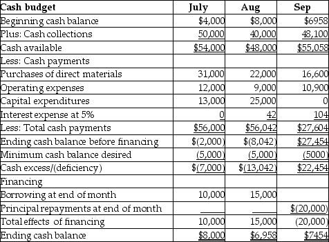 On June 30, Kahlil Company's cash balance is $4,000. Kahlil is now preparing their cash budget for the third quarter of the year. The following data is provided:   The amount of cash that should be shown in the budgeted balance sheet as of September 30 would be ________. A)  $6958 B)  $55,058 C)  $7454 D)  $22,454
