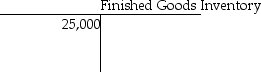On June 1, Dalton Productions had beginning balances as shown in the T-accounts below.         During June, the following transaction took place: June 2: Issued $2000 of direct materials and $800 of indirect materials to production. What was the balance in the Manufacturing Overhead account following this transaction? A)  $43,800 B)  $43,000 C)  $41,800 D)  $41,000