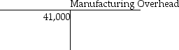 On June 1, Dalton Productions had beginning balances as shown in the T-accounts below.         During June, the following transaction took place: June 2: Issued $2000 of direct materials and $800 of indirect materials to production. What was the balance in the Manufacturing Overhead account following this transaction? A)  $43,800 B)  $43,000 C)  $41,800 D)  $41,000