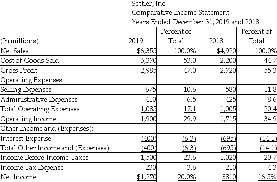 The vertical analysis of the income statement of Settler, Inc. is as shown below:   The 20% shown for net income in 2019 signifies that net income ________. A)  is 20% of net sales revenues B)  increased by 20% over the previous year C)  is 20% of gross profit D)  equals 20 times of the income before income tax