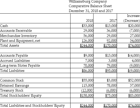  Williamsburg Company uses the direct method to prepare its statement of cash flows. Refer to the following financial statement information for the year ending December 31, 2018:     \begin{array}{c}\text {Williamsburg Company}\\ \text {Income Statement}\\ \text {Year Ended December 31,2018}\\ \begin{array}{|l|c|c|} \hline \text { Sales Revenue } & \$ 291,300 & \\ \hline \text { Interest Revenue } & 1,000 & \\ \hline \text { Gain on Sale of Plant Assets } & 6,000 & \\ \hline \text { Total Revenues and Gains } & & \$ 298,300 \\ \hline \text { Cost of Goods Sold } & 145,000 & \\ \hline \text { Salaries and Wages Expense } & 49,000 & \\ \hline \text { Depreciation Expense - Plant Assets } & 16,000 & \\ \hline \text { Other Operating Expenses } & 25,000 & \\ \hline \text { Interest Expense } & 3,500 & \\ \hline \text { Income Tax Expense } & 7,800 & \\ \hline \text { Total Expenses } & & \underline{246,300} \\ \hline \text { Net Income } & & \$ 52,000 \\ \hline \end{array}\end{array}   Additional information provided by the company includes the following: Equipment costing $60,000 was purchased for cash. Equipment with a net asset value of $10,000 was sold for $16,000. During 2018, the company repaid $43,000 of long-term notes payable. During 2018, the company borrowed $34,000 on a new note payable. There were no stock retirements during the year. There were no sales of Treasury Stock during the year. Prepare a complete statement of cash flows using the direct method. Accrued Liabilities relate to other operating expenses. 