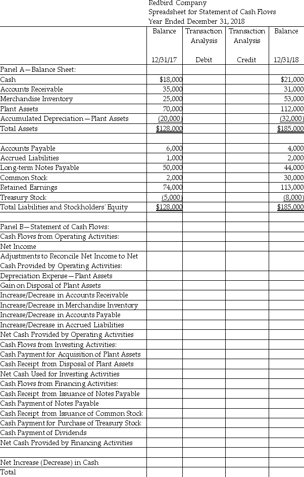 Redbird Company uses the indirect method to prepare its statement of cash flows. Using the following information, complete the worksheet for the year ended December 31, 2018. - Net Income for the year ended December 31, 2018 was $49,000 - Depreciation expense for 2018 was $12,000 - During 2018, plant assets with a book value of $10,000 (cost $10,000 and accumulated depreciation $0) were sold for $14,000 - Plant assets were acquired for $52,000 cash - Issued common stock for $28,000 - Issued long-term notes payable for $34,000 - Repaid long-term notes payable for $40,000 - Purchased treasury stock for 3,000 - Paid dividends of $10,000   