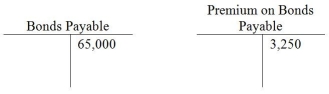 On March 21, 2019, the bond accounts of Pet Supplies Sales showed the following balances.    Pet Supplies Sales retires the bonds for $66,150. Prepare the journal entry to record the retirement of the bonds. Omit explanation.