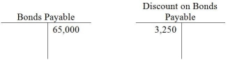 On March 21, 2019, the bond accounts of Fitzhugh Sales showed the following balances.    Fitzhugh Sales retires the bonds for $66,150. Prepare the journal entry to record the retirement of the bonds. Omit explanation.