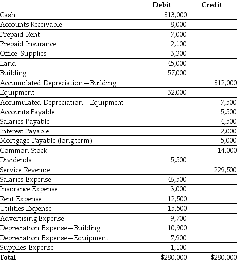 Pioneer's adjusted trial balance as of December 31, 2018 is given below:   Compute the current ratio. (Round your answer to two decimal places.)  A)  8.16 B)  2.36 C)  1.75 D)  2.78