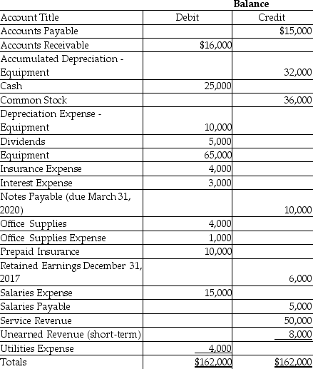 Wilson Engraving just completed operations for the year ending December 31, 2018. Accounts from the adjusted trial balance dated December 31, 2018 are listed in alphabetical order below:    Requirement: a. Prepare the closing entries. Omit explanations. b. Prepare, in good form, the income statement, statement of retained earnings, and balance sheet. c. Compute the current ratio. Label your work. Comment on the current ratio.