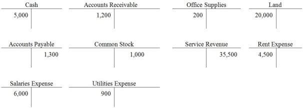 At the end of a month, a business shows the following balances in its ledger.    Use this data to prepare a trial balance.