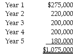 Solutions Tool Co.is considering investing in specialized equipment costing $975,000.The equipment has a useful life of five years and a residual value of $75,000.Depreciation is calculated using the straight-line method.The expected net cash inflows from the investment are given below:   Compute the accounting rate of return on the investment.Show your calculations and round to two decimal places.<div style=padding-top: 35px> 