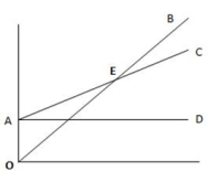   -Identify the breakeven point in the graph given above.  A) O B) B C) E D) D