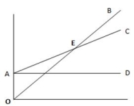 From the graph given below,identify the fixed costs line.   A) OB B) AC C) AD D) AE