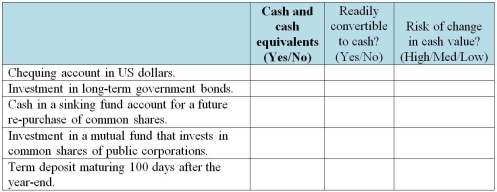 Identify if the following investments meet the requirements to be classified as cash and cash equivalents.
