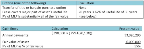  This is an operating lease because it does not transfer substantially all risks and rewards of ownership.Evaluation of the specific indicators is as follows:   Journal entries for first year of lease:  \begin{array}{cccc} \text{Dec. 31,2011} &\text{Dr. Rent expense}&390,000\\\\ &\text{Cr. Prepaid rent}&&390,000 \end{array}
