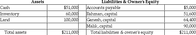 Rahman,Ganesh and Malik had a long-standing and highly profitable accounting business organized as a partnership with equal sharing of profits and losses.At the end of 2014,all partners agreed to liquidate the partnership.At that time,the balance sheet was as follows:    The inventory was sold for $54,000 and the land was sold for $220,000 cash.After sale of the assets and settlement of accounts payable,how much were the balances in the partners' capital accounts?