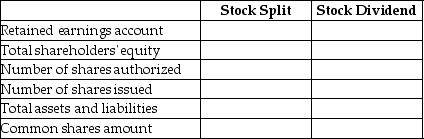 Use the words no effect, increase, or decrease to indicate the effects of stock dividends and stock splits on the following items: