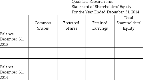 Qualified Research Inc.ended 2013 with Retained Earnings of $55,000.During 2014,the company earned net income of $115,000 and declared dividends of $25,000.The company ended 2013 with $25,000 in common shares and $20,000 in $1 preferred shares.Additional common shares were sold in 2014 for $15,000.Complete Qualified Research Inc.'s statement of shareholders' equity for the year ended December 31,2014.   