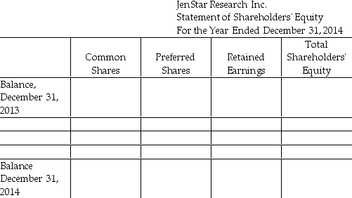 JenStar Research Inc.ended 2013 with Retained Earnings of $30,000.During 2014,the company earned net income of $135,000 and declared dividends of $15,000.The company ended 2013 with $80,000 in common shares and $10,000 in $2 preferred shares.Additional common shares were sold in 2014 for $20,000.Complete JenStar Research Inc.'s statement of shareholders' equity for the year ended December 31,2014.   