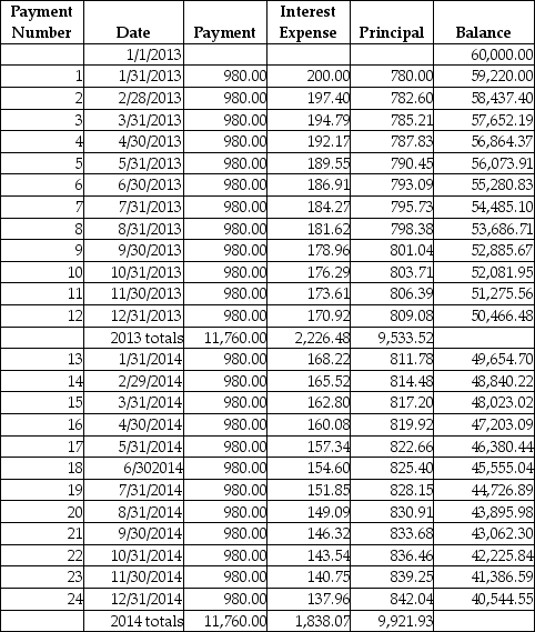 On January 1,2013,Thames Company purchases property and signs a 6-year mortgage note for $60,000 at 4%.Please see the partial amortization schedule below.   At the end of 2013,what amount would be shown on the balance sheet for the current portion of mortgage payable? A)  $50,466.48 B)  $9,921.93 C)  $9,533.52 D)  $2,226.48