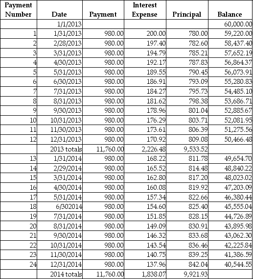  On January 1,2013,Thames Company purchases property and signs a 6-year mortgage note for $60,000 at 4%.Please see the partial amortization schedule below.   \begin{array} { l l r }  \text { AMORTIZATION SCHEDULE } & \text { Principal } & \$ 60,000.00 \\ \text { (partial) } & \text { Rate } & 4.00 \% \\ & \text { Payment } & \$ 980.00 \end{array}    Required: Prepare a partial balance sheet to show how the mortgage payable would be presented at December 31,2013. 