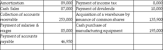 Table 17-7 The accounting records of McKal Chocolates Ltd. reveal the following:    -Refer to Table 17-7.Assume that McKal Chocolates Ltd.used the direct-method to prepare their cash flow statement.What would be the net cash flow from investing activities? A)  ($241,900)  B)  ($326,900)  C)  ($195,000)  D)  ($254,600) 