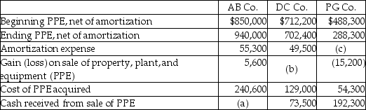 You are reviewing the financial statements of three companies in the same industry.Specifically,you are interested in the transactions surrounding property,plant,and equipment (PPE_during the past year.The following information is available for the three companies.Compute the unknowns.   