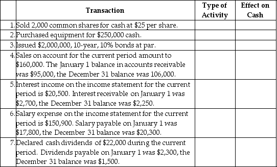 For each event below,determine if it should be classified as an operating activity,investing activity,or financing activity.Then determine the increase or decrease to the cash account.   