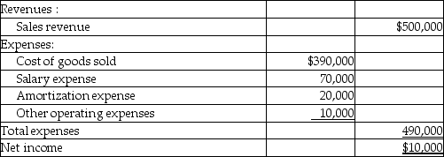Table 17-6 The income statement and partial balance sheet for the Jefferson Company is presented below.  Jefferson Company Income Statement For the Year Ended December 31, 2017   Jefferson Company  Partial Balance Sheet  December 31,2017   -Refer to Table 17-4.Prepare a statement of cash flows in good form assuming that Avatar Company uses the direct method.