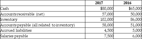 Table 17-6 The income statement and partial balance sheet for the Jefferson Company is presented below.  Jefferson Company Income Statement For the Year Ended December 31, 2017   Jefferson Company  Partial Balance Sheet  December 31,2017   -Refer to Table 17-4.Prepare a statement of cash flows in good form assuming that Avatar Company uses the direct method.