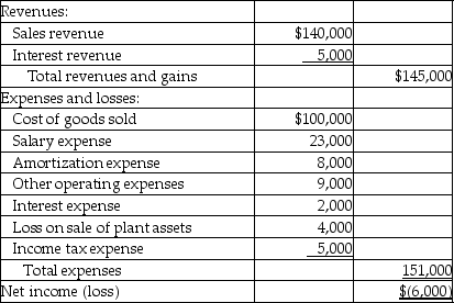  Starfire Company uses the indirect method to prepare the cash flow statement. Please refer to the following:   Other information provided: Current assets other than cash decrease by   \$ 4,000  .  Current liabilities increase by   \$ 1,000  . How much is the net cash flow provided by operations? A)  $11,000 positive B)  $11,000 negative C)  $23,000 positive D)  $1,000 negative 