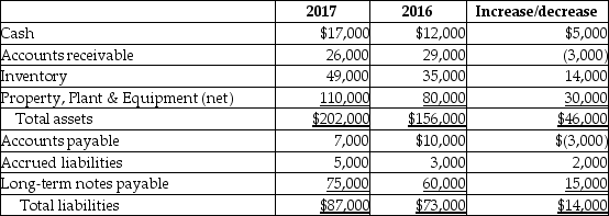 Table 17-3 Cando Company uses the indirect method to prepare its statement of cash flows. Refer to the following information:    Additional information provided:    -Refer to Table 17-3.What was the net amount of cash from investing activities? A)  $30,000 negative B)  $60,000 positive C)  $52,000 negative D)  $38,000 negative