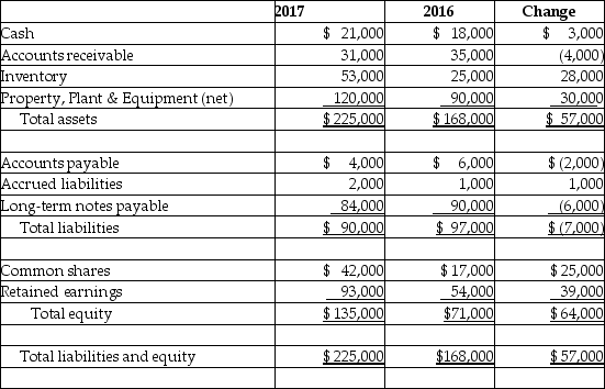 Table 17-4 Avatar Company uses the indirect method to prepare its statement of cash flows. Please refer to the following information for the year 2017.  Avatar Company  Balance Sheet December 31,2017   Avatar Company Income Statement For the Year Ended December 31, 2017   Avatar Company Statement of Retained Earnings For the Year Ended December 31, 2017   Additional information provided:    -Refer to Table 17-4.Prepare a statement of cash flows in good form assuming that Avatar Company uses the indirect method.