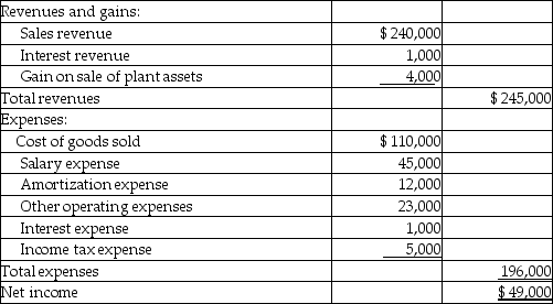 Table 17-4 Avatar Company uses the indirect method to prepare its statement of cash flows. Please refer to the following information for the year 2017.  Avatar Company  Balance Sheet December 31,2017   Avatar Company Income Statement For the Year Ended December 31, 2017   Avatar Company Statement of Retained Earnings For the Year Ended December 31, 2017   Additional information provided:    -Refer to Table 17-4.Prepare a statement of cash flows in good form assuming that Avatar Company uses the indirect method.