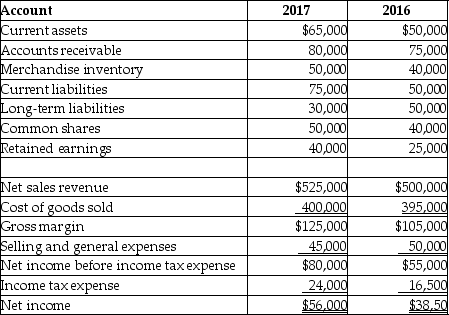 Table 18 -4 The following is a summary of information presented on the financial statements of The Cake Company on December 31, 2017.    -Refer to Table 18-4.What would a horizontal analysis report with respect to long-term liabilities show? A)  that long-term liabilities decreased by $30,000 B)  that long-term liabilities decreased by 40% C)  that long-term liabilities decreased by 60% D)  that long-term liabilities decreased by 67%