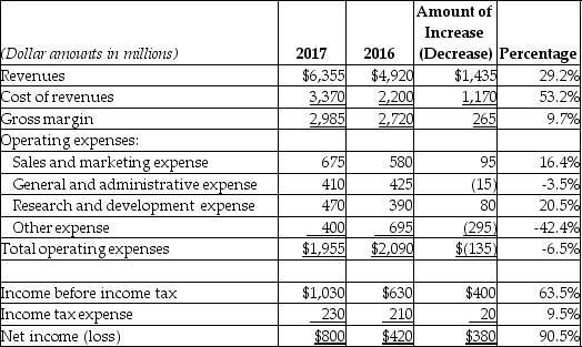 La Paz Company reported the following data:    Which of the following statements is an accurate conclusion about the 2017 results,based on the above data? A)  Revenues fell and expenses rose over the 2-year period, resulting in a drop in net income. B)  Net income improved, despite a rise in operating expenses. C)  Gross margin declined over two years, resulting in a drop in net income. D)  The increase in net income resulted primarily from an increase in gross margin coupled with a decrease in operating expenses.