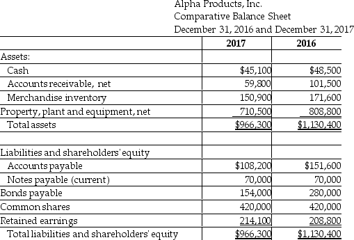 Table 18-11 Alpha Products The following data on Alpha Products, Inc. is available.    -Refer to Table 18-11.What was the percent increase or decrease in net accounts payable from 2016 to 2017? A)  28.6% increase B)  28.6% decrease C)  40.1% increase D)  40.1% decrease