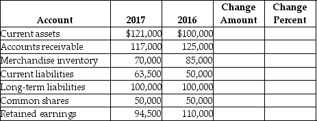 Perform a horizontal analysis of the following company's balance sheet.Include both the amount and the percentage of change for each account.   