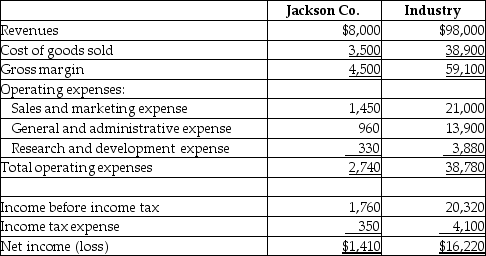 Table 18-7 Jackson Company has prepared the following comparative income statement, for 2017, to compare its performance with industry averages:    -Refer to Table 18-7.Based on the above data,an analyst could determine that Jackson's inventory turnover is lower than the industry average.
