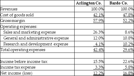 Table 18-6 Arlington Company prepared a common-size income statement, for 2017, to compare its results with its key competitor, Bardo Company. Please refer to the following data:    -Refer to Table 18-6.Which of the following statements can be correctly concluded from the above data? A)  Bardo Company produced higher total net income than Arlington. B)  Bardo produces higher gross margin per dollar of sales than Arlington. C)  Bardo places a higher priority on research and development than Arlington. D)  Bardo's total operating expenses are lower than Arlington's.