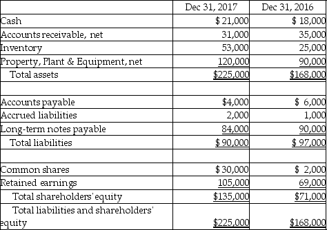 Table 18-8 Peartree Company provides the following data:  Peartree Company Balance Sheet December 31,2017   Peartree Company Income Statement For the Year Ended December 31, 2017   * Sales revenue is all on account -Refer to Table 18-8.How much is the current ratio at year-end 2017? A)  17.5 B)  16.1 C)  3.5 D)  0.5